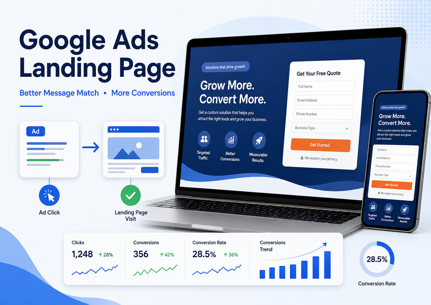Google Ads landing page in Winnipeg designed to improve conversions